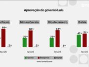 Quaest: desaprovaأ§أ£o a Lula ultrapassa 60% em SP, RJ e MG; aprovaأ§أ£o cai mais de 15 pontos na BA e em PE | Polأtica