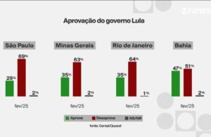 Quaest: desaprovaأ§أ£o a Lula ultrapassa 60% em SP, RJ e MG; aprovaأ§أ£o cai mais de 15 pontos na BA e em PE | Polأtica