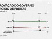 Quaest: 61% aprovam o governo Tarcísio em SP, e 28% desaprovam