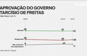 Quaest: 61% aprovam o governo Tarcísio em SP, e 28% desaprovam