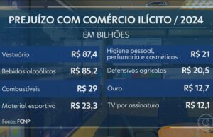 Contrabando, falsificaأ§أµes e pirataria produzem prejuأzo de R$ 500 bilhأµes para a economia brasileira em 2024 | Jornal Nacional