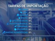 Governo consulta governadores sobre reduأ§أ£o de imposto de alimentos | Polأtica