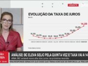 BC eleva taxa de juros a 14,25%, maior patamar desde outubro de 2016