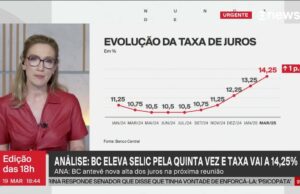 BC eleva taxa de juros a 14,25%, maior patamar desde outubro de 2016