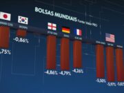 Reaأ§أ£o chinesa أ s tarifas de Donald Trump faz bolsas de todo o mundo despencarem | Jornal Nacional