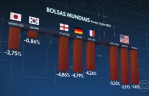 Reaأ§أ£o chinesa أ s tarifas de Donald Trump faz bolsas de todo o mundo despencarem | Jornal Nacional