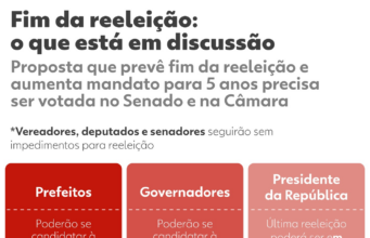 Fim da reeleiأ§أ£o: divergأھncias sobre mandatos e unificaأ§أ£o de datas podem atrasar votaأ§أ£o no Senado | Polأtica
