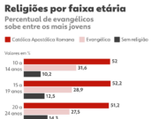 1 em cada 4 brasileiros é evangélico; percentual é maior entre mais jovens, mostra IBGE | Censo