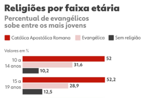 1 em cada 4 brasileiros é evangélico; percentual é maior entre mais jovens, mostra IBGE | Censo