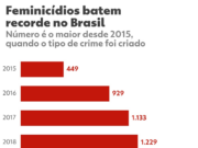 Violência cai, mas mortes de jovens e crianças e feminicídios estão em alta