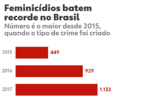 Violência cai, mas mortes de jovens e crianças e feminicídios estão em alta