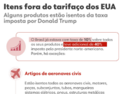 Taxas de 50% impostas por Trump contra o Brasil entram em vigor hoje