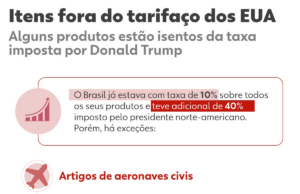 Taxas de 50% impostas por Trump contra o Brasil entram em vigor hoje