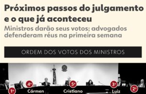 Placar do julgamento da trama golpista influencia recursos; g1 analisa