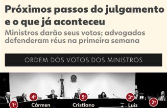 Placar do julgamento da trama golpista influencia recursos; g1 analisa
