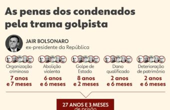 STF publica decisão que condenou Bolsonaro e abre prazo para recursos