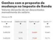 Câmara aprova isenção para quem ganha até R$ 5 mil