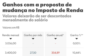 Câmara aprova isenção para quem ganha até R$ 5 mil