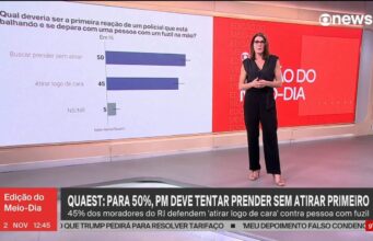 Quaest: para 87% da população, Rio vive em situação de guerra