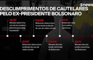 Bolsonaro decide não entrar com novo recurso no STF; o que acontecerá