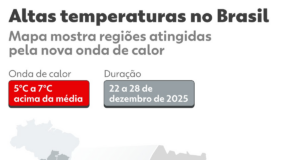 Onda de calor: Inmet emite aviso laranja de perigo para 8 estados