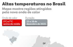 Onda de calor: Inmet emite aviso laranja de perigo para 8 estados